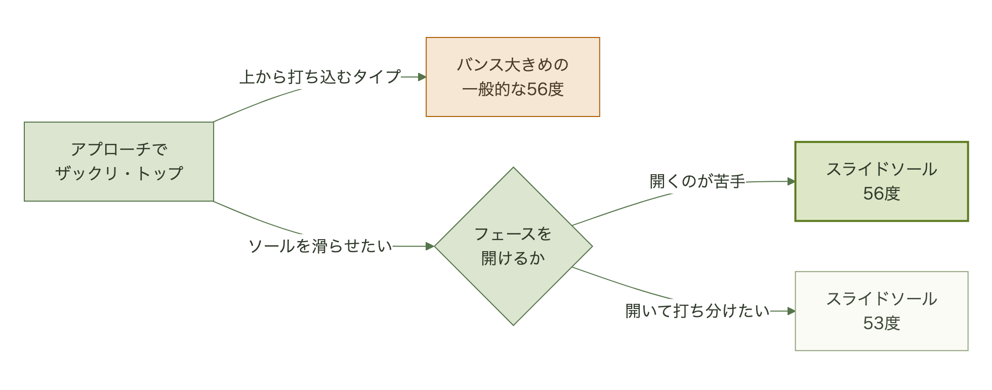 フェースを開くのが苦手なら56度、開けるなら53度、打ち込むタイプならバンスの大きい一般的な56度を選ぶフロー