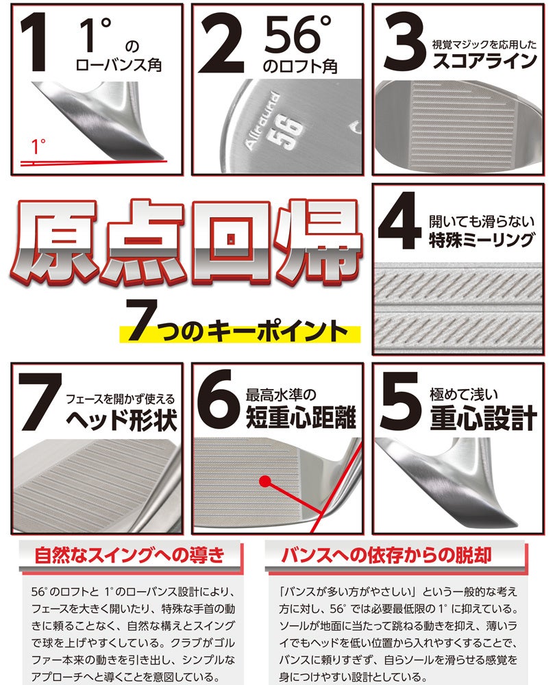 7つのキーポイントを並べた図。ローバンス角、56度のロフト、スコアライン、特殊ミーリング、浅い重心、短重心距離、ヘッド形状の各部アップ写真