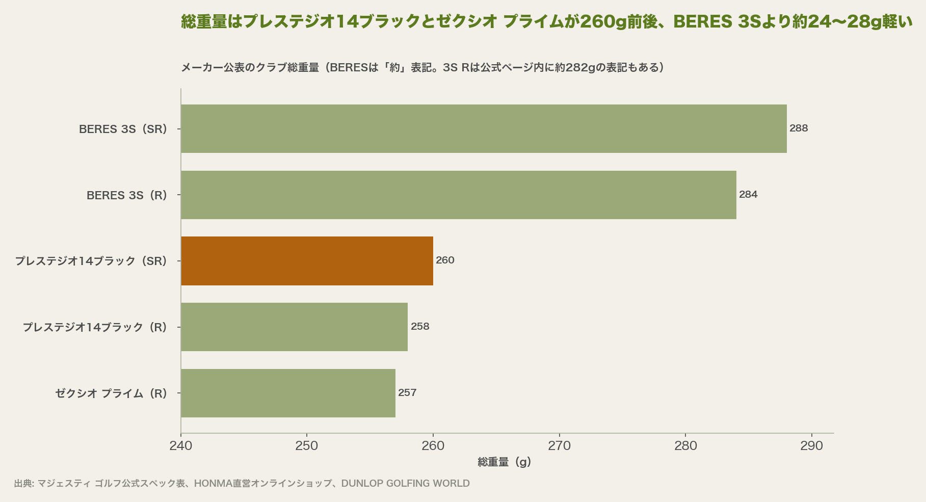 総重量はプレステジオ14ブラックとゼクシオ プライムが260g前後、BERES 3Sより約24〜28g軽い