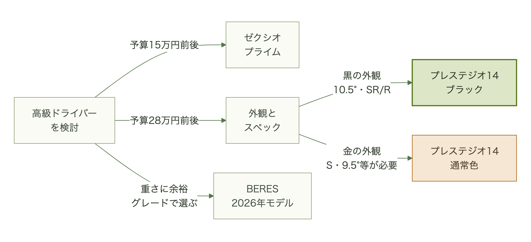 予算15万円前後ならゼクシオ プライム、28万円前後で黒の外観が好みならプレステジオ14ブラック、金の外観やS・9.5°などが必要なら通常色、重さに余裕がありグレードで選びたいならBERESを選ぶ分岐図