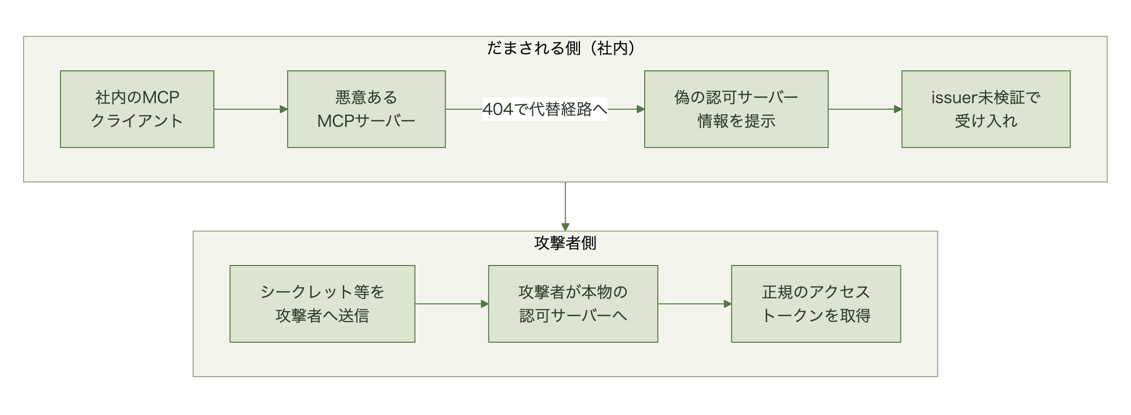 MCPクライアントが悪意あるMCPサーバーに接続し、偽の認可サーバー情報を受け取り、クライアントシークレットと認可コードとPKCE検証値を攻撃者のトークン窓口へ送り、攻撃者が本物の認可サーバーでアクセストークンを得る流れの図