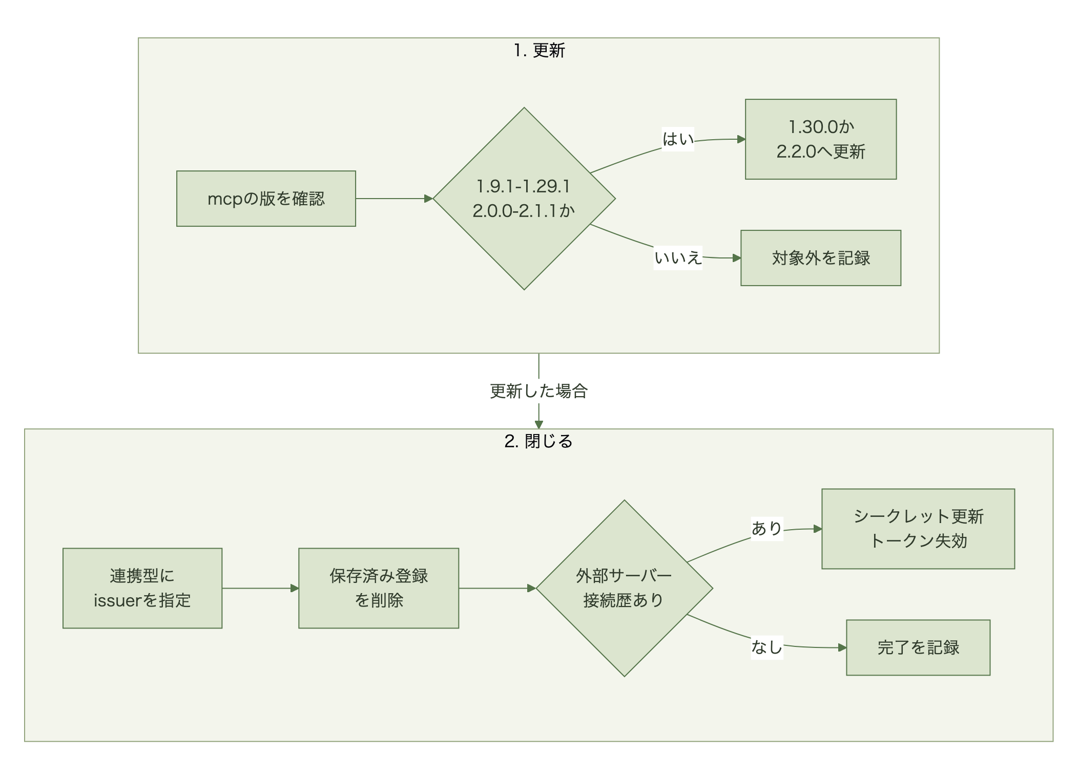 mcpパッケージのバージョンを確認し、1.30.0または2.2.0へ更新し、サーバー間連携型にissuerを指定し、保存済みOAuth登録を削除し、信頼できない接続先があった場合はシークレットを入れ替えトークンを失効させる手順の図