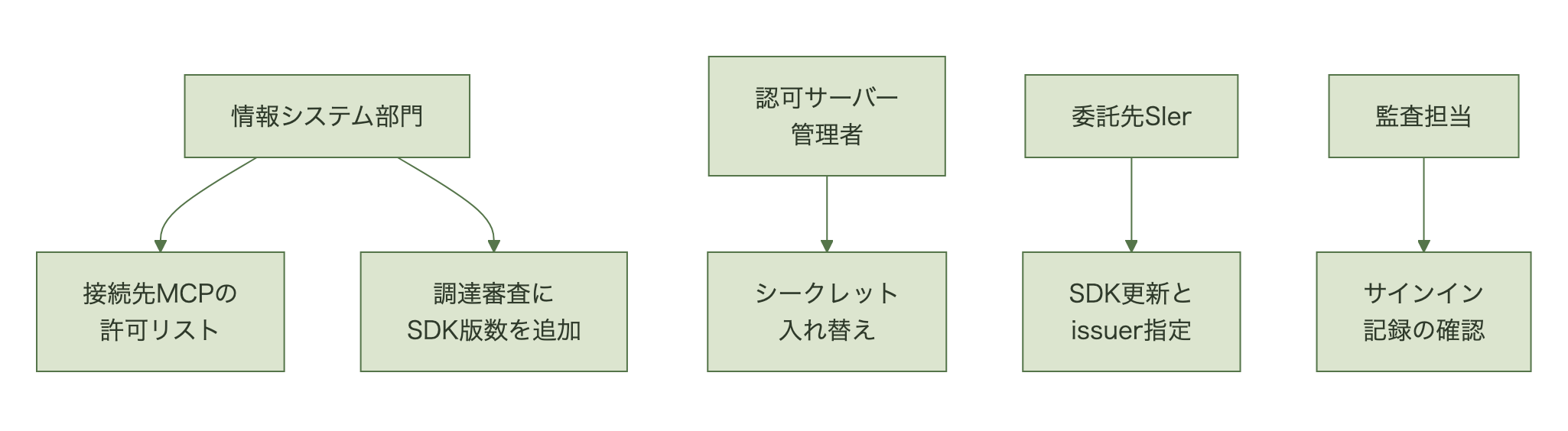 情報システム部門が接続先MCPサーバーの許可リストと調達審査を持ち、認可サーバー管理者がissuer固定とシークレット入れ替えを担い、委託先SIerがSDK更新を行い、監査担当がサインイン記録を確認する分担の図