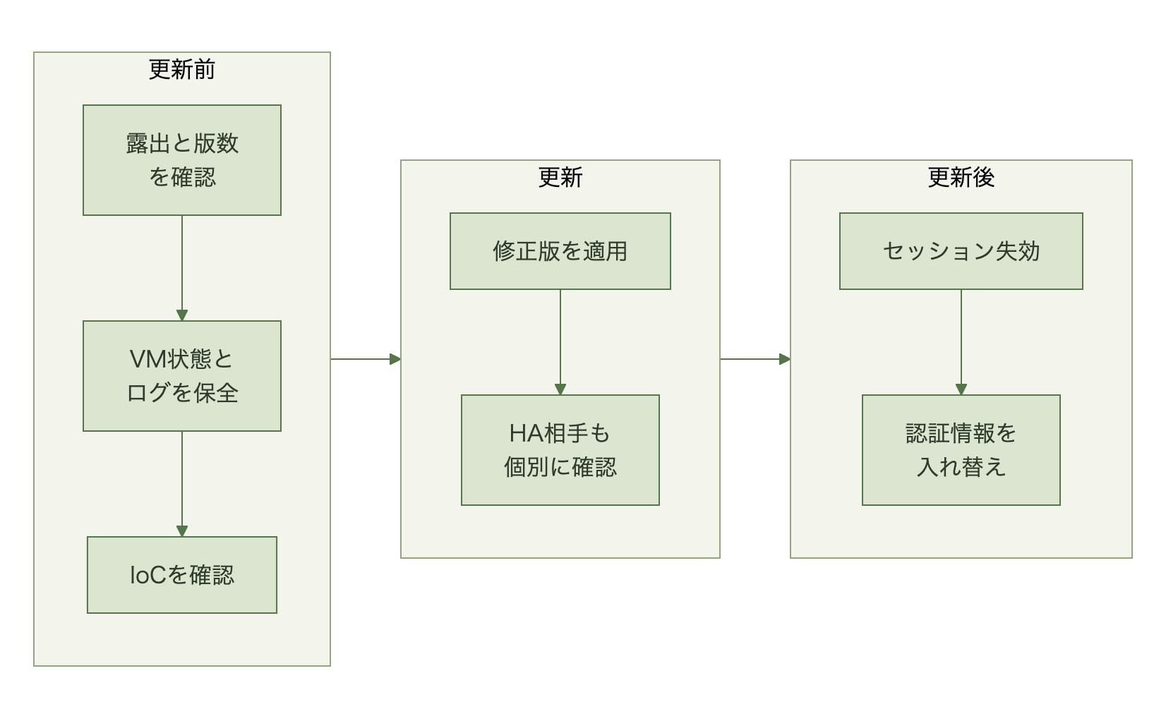 侵害の疑いを判断し、VMスナップショットとログを保全し、IoCを確認してから修正版を適用し、その後にセッション失効と認証情報の入れ替えを行う流れ