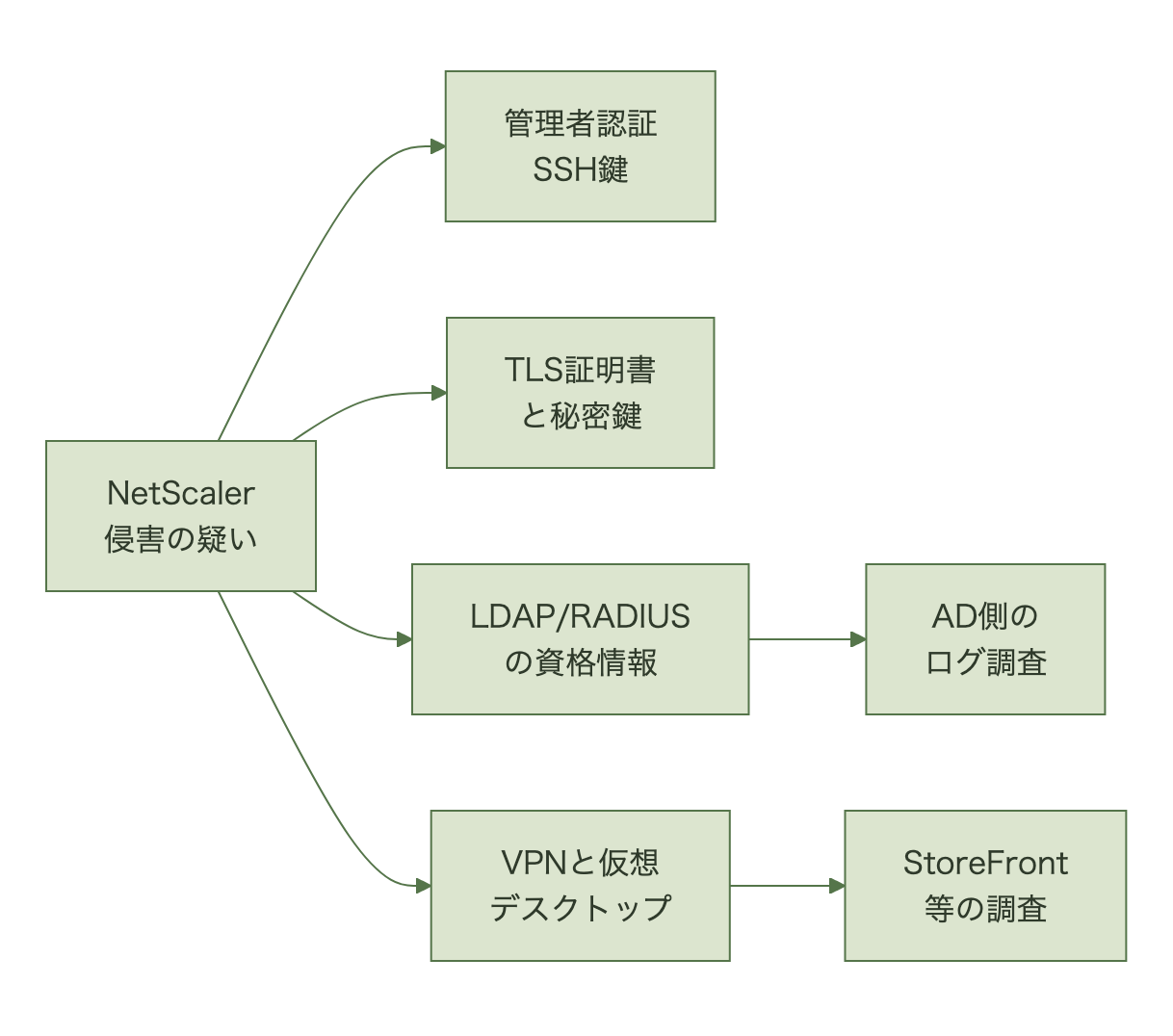 侵害されたNetScalerから、機器の管理者認証情報とTLS証明書、LDAPとRADIUSの資格情報、StoreFrontと仮想デスクトップ基盤の調査へと範囲が広がる図