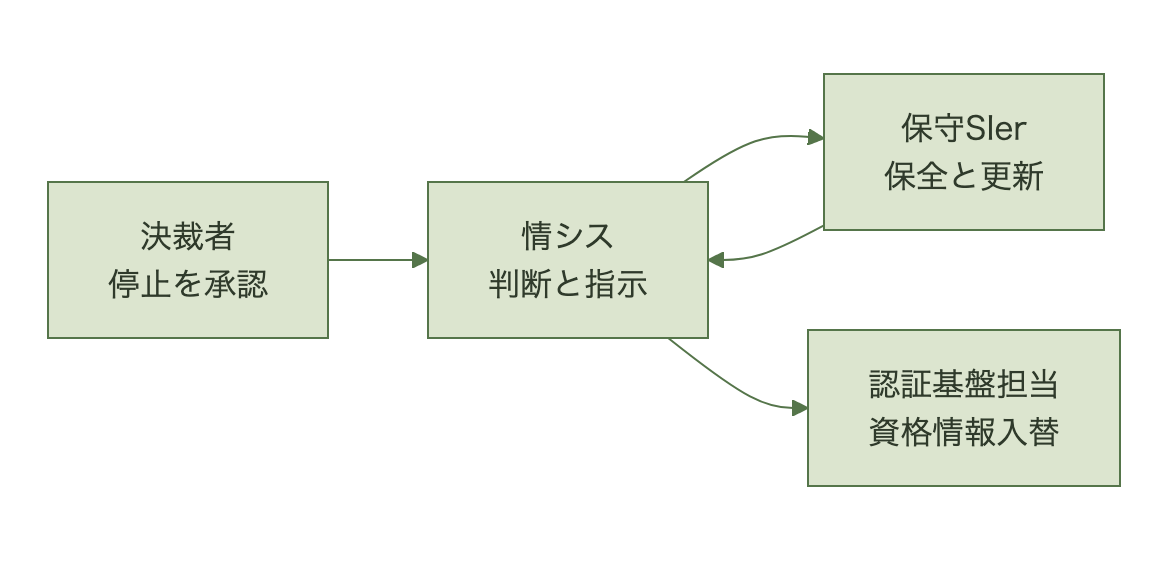 情報システム部門が判断と指示を出し、保守SIerが証拠保全とパッチ適用を行い、認証基盤の担当が資格情報を入れ替え、決裁者が緊急作業と停止を承認する分担の図