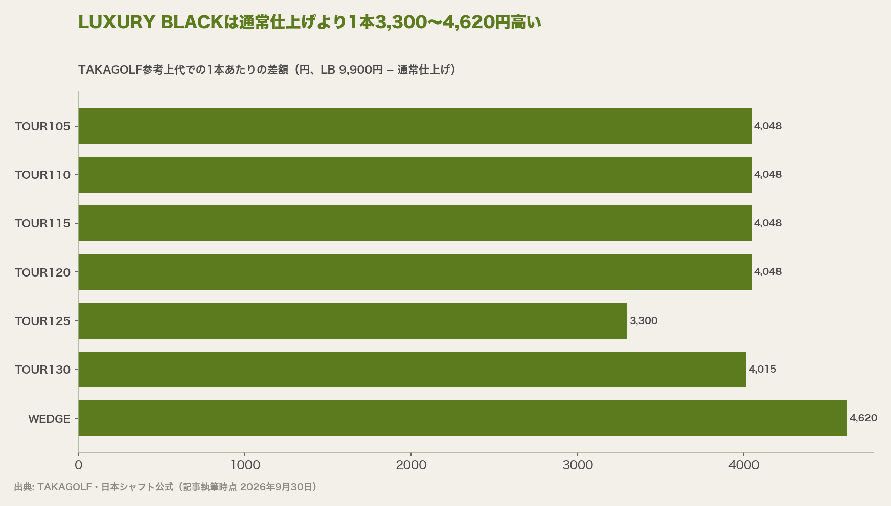 LUXURY BLACKは通常仕上げより1本3,300〜4,620円高い。差額はTOUR125が最小、WEDGEが最大