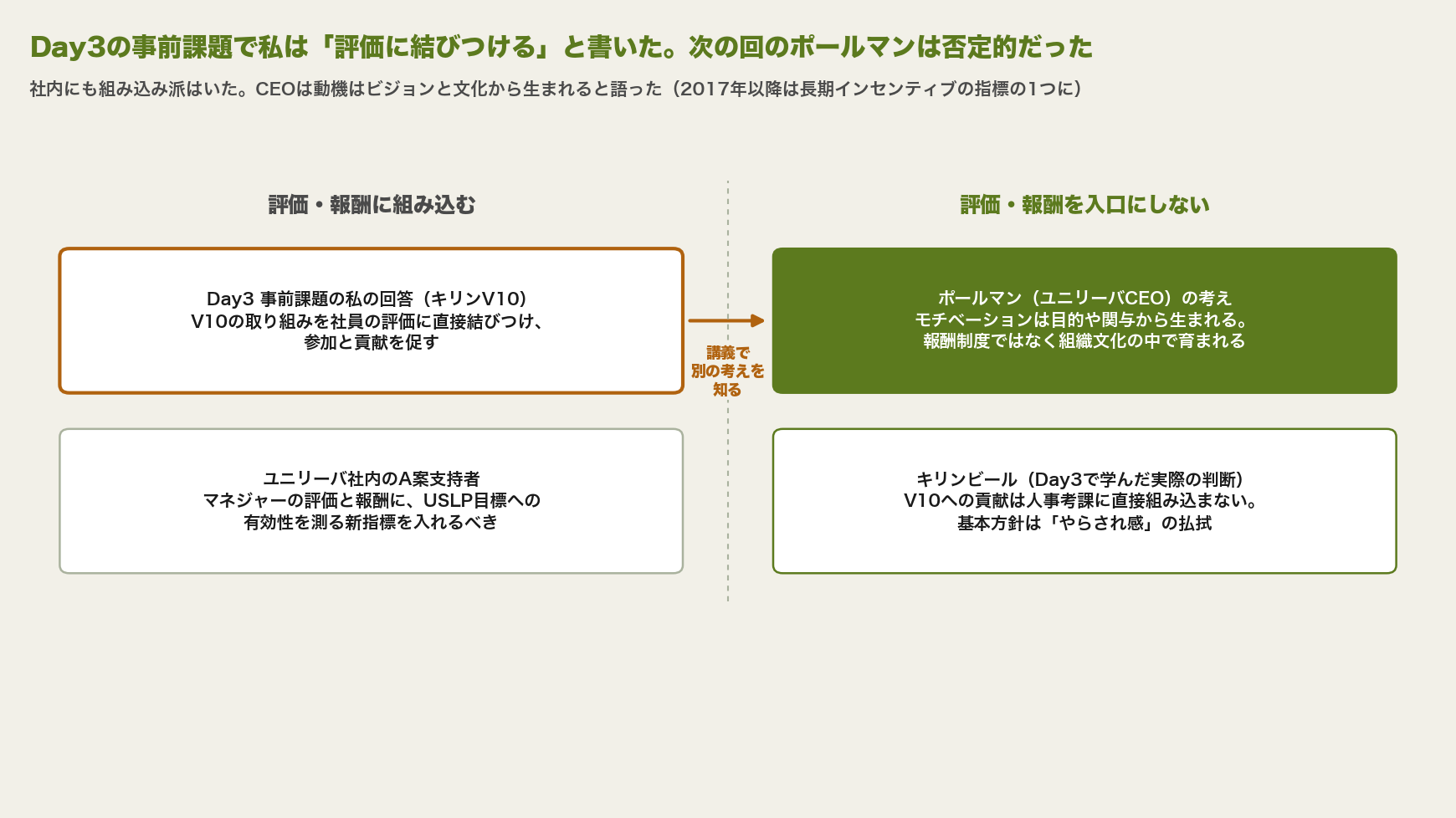 評価・報酬に組み込む側に、Day3事前課題の著者の回答とユニリーバ社内のA案支持者を、組み込まない側にポールマンの考えとキリンビールの判断を並べた比較図