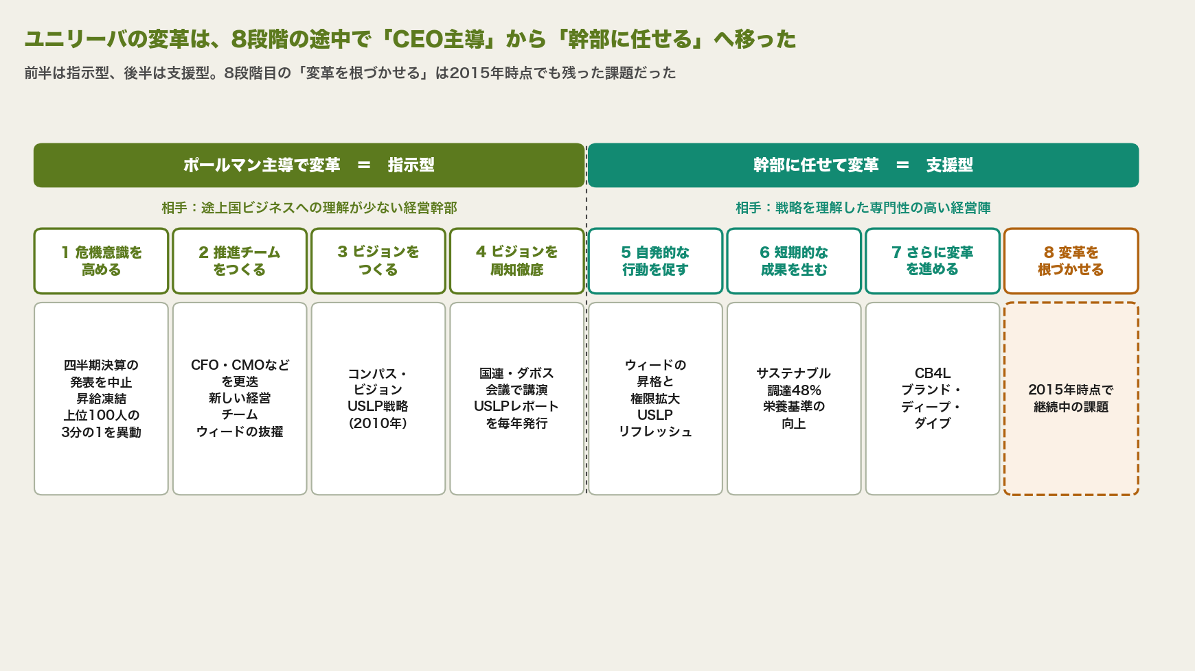 コッターの変革の8段階にユニリーバの施策を当てはめた図。1から4段階（四半期決算発表の中止、上位100人の3分の1の異動、コンパス・ビジョンとUSLP戦略、国連・ダボス会議での講演）はポールマン主導の指示型、5から7段階（ウィードの昇格と権限拡大、サステナブル調達48%、CB4L）は幹部に任せる支援型。8段階目の変革を根づかせるは継続中の課題