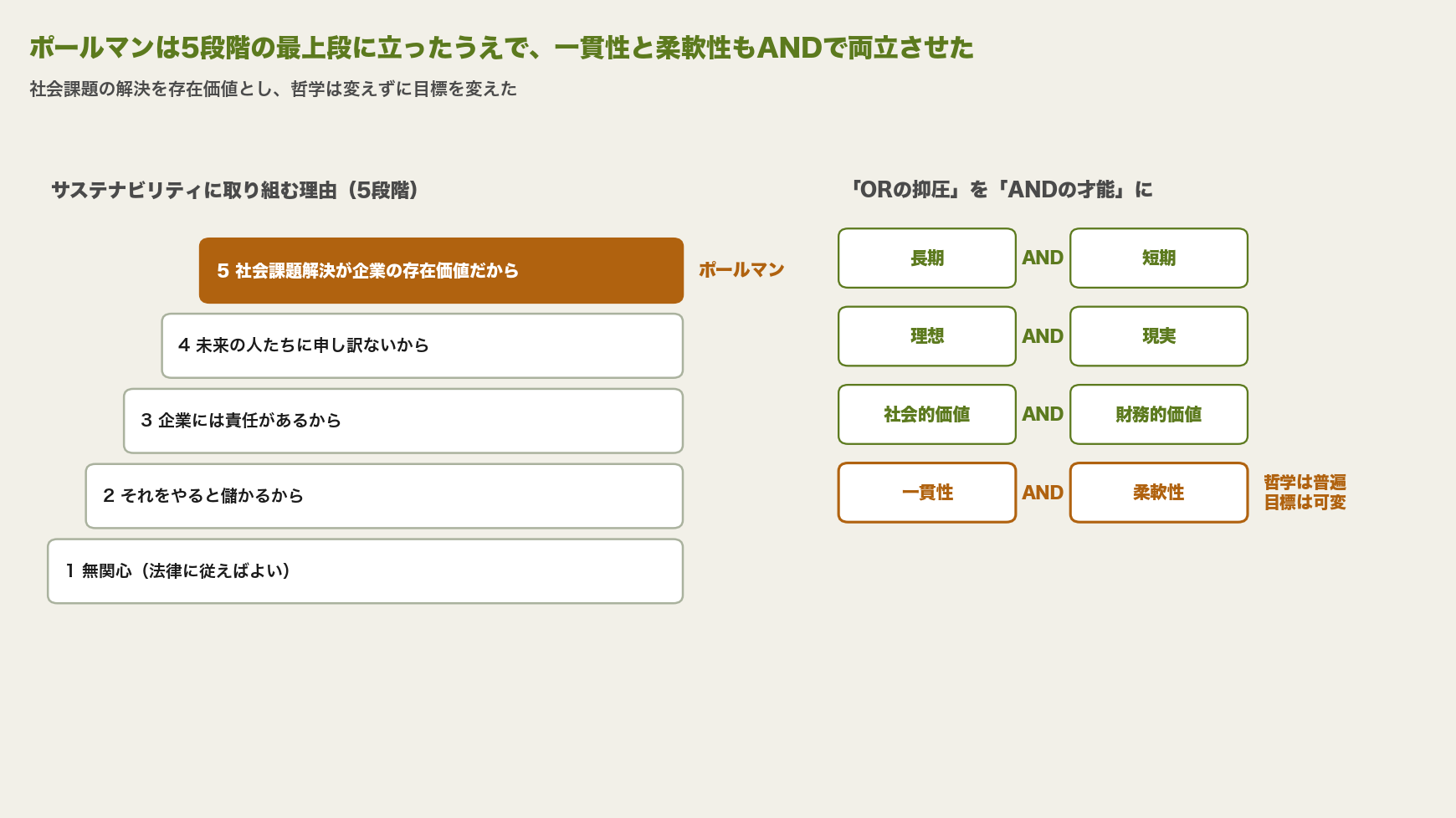 左にサステナビリティに取り組む理由の5段階（無関心、儲かるから、責任があるから、未来の人たちに申し訳ないから、社会課題解決が企業の存在価値だから）を階段状に並べ、最上段にポールマンを置いた図。右にORの抑圧とANDの才能の4つの対（長期と短期、理想と現実、社会的価値と財務的価値、一貫性と柔軟性）を並べ、一貫性と柔軟性に哲学は普遍・目標は可変を対応させている
