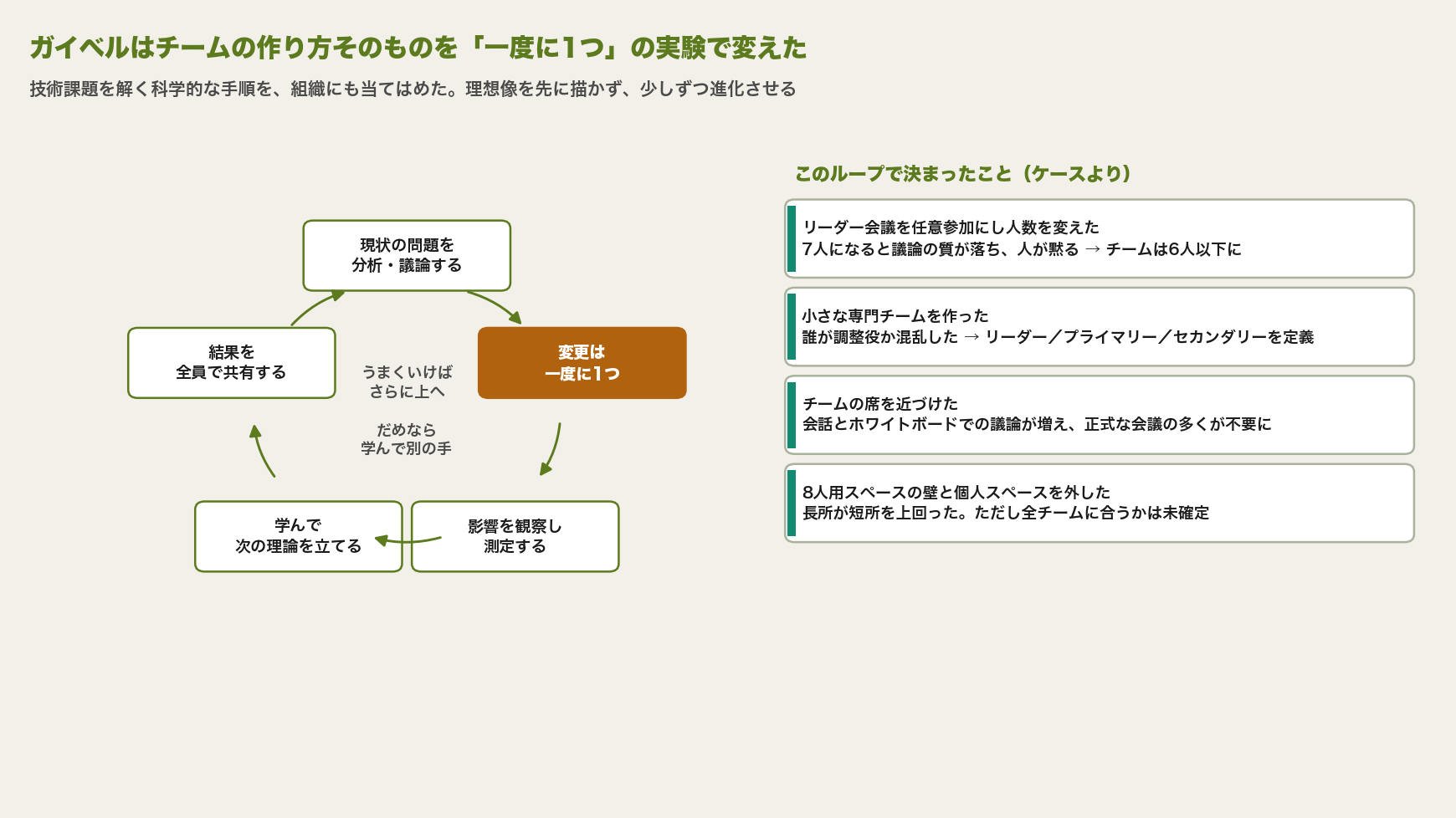 ガイベルの変革の進め方を、現状の問題を分析・議論する、変更は一度に1つ、影響を観察し測定する、学んで次の理論を立てる、結果を全員で共有する、という5段のループで示した図。右側に、このループで決まったこととして、リーダー会議の人数を変えて6人以下のチームに決めたこと、役割の混乱からリーダー・プライマリー・セカンダリーを定義したこと、席を近づけて正式な会議の多くが不要になったこと、8人用スペースの壁を外したが全チームに合うかは未確定であることを並べている