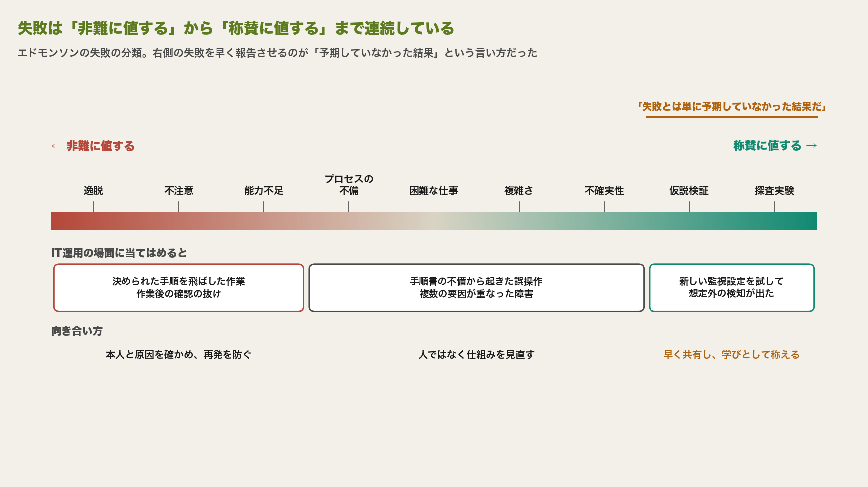 エドモンドソンの失敗の分類を、左の非難に値する（逸脱・不注意・能力不足）から右の称賛に値する（仮説検証・探査実験）まで横一列に並べた図。その下に、IT運用の場面に当てはめた例として、手順を飛ばした作業、手順書の不備による誤操作や複合障害、新しい監視設定の試行で出た想定外の検知を置き、それぞれ再発防止、仕組みの見直し、共有して称えるという向き合い方を対応させている