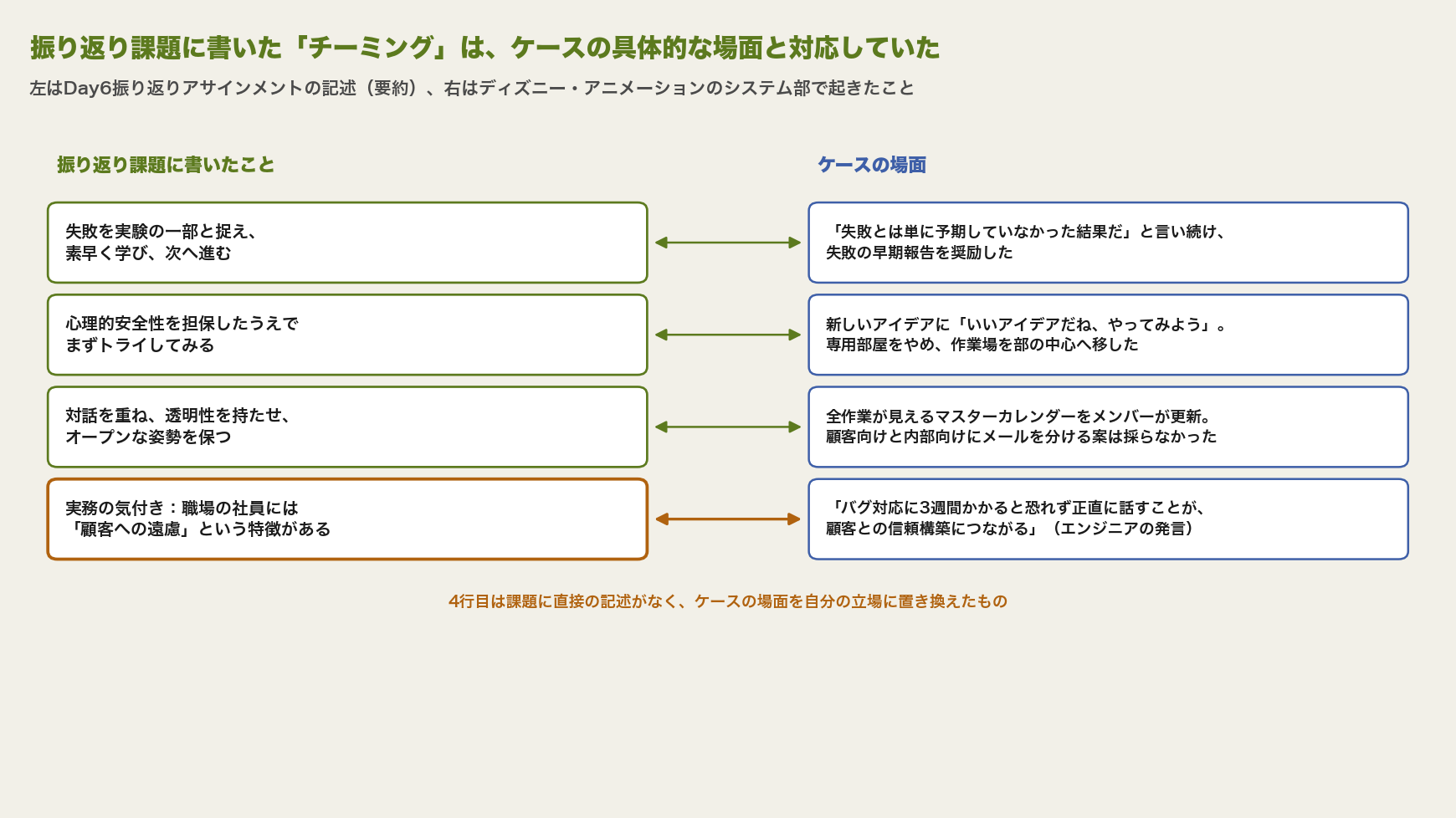 左にDay6振り返りアサインメントの記述、右にケースの場面を並べて矢印で結んだ図。失敗を実験の一部と捉える記述は「失敗とは予期していなかった結果だ」という言葉と早期報告の奨励に、心理的安全性のもとでトライする記述は「いいアイデアだね、やってみよう」という反応と作業場の移動に、透明性とオープンな姿勢の記述はマスターカレンダーと顧客へのオープンなコミュニケーションに対応する。4行目は実務の気付きとして職場の社員の「顧客への遠慮」を、エンジニアの「バグ対応に3週間かかると正直に話すことが信頼につながる」という発言と対応させている