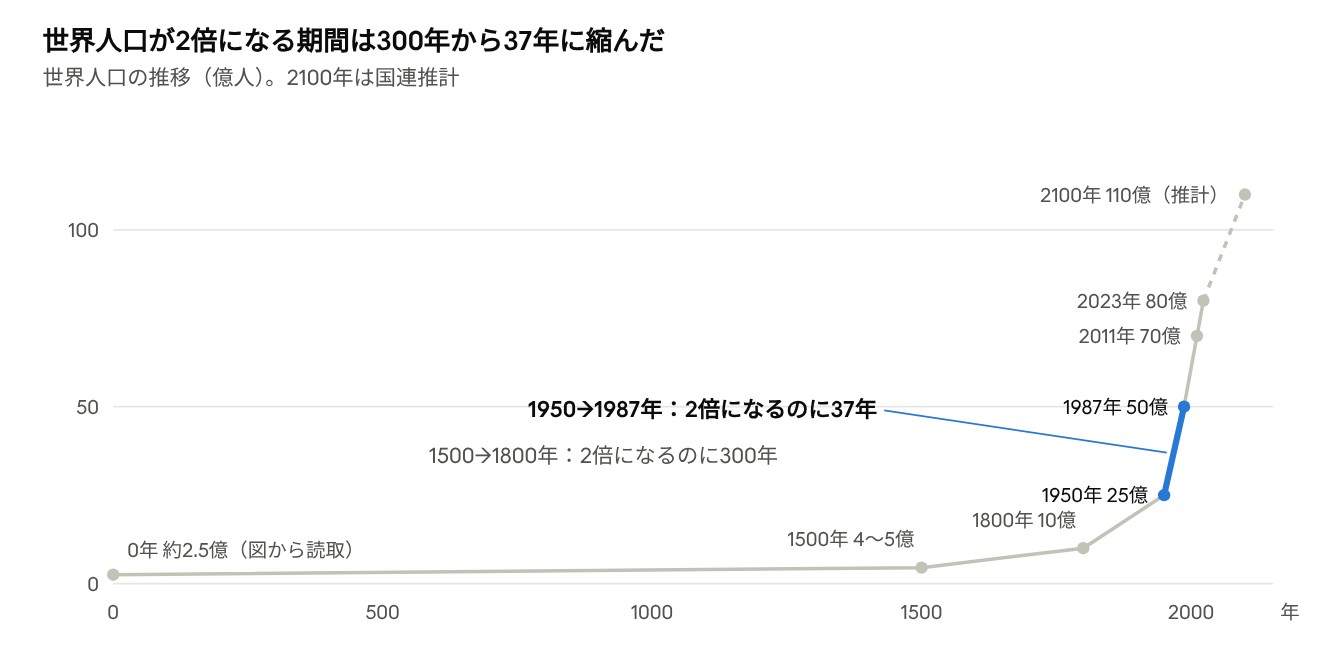 世界人口が2倍になる期間は300年から37年に縮んだ
