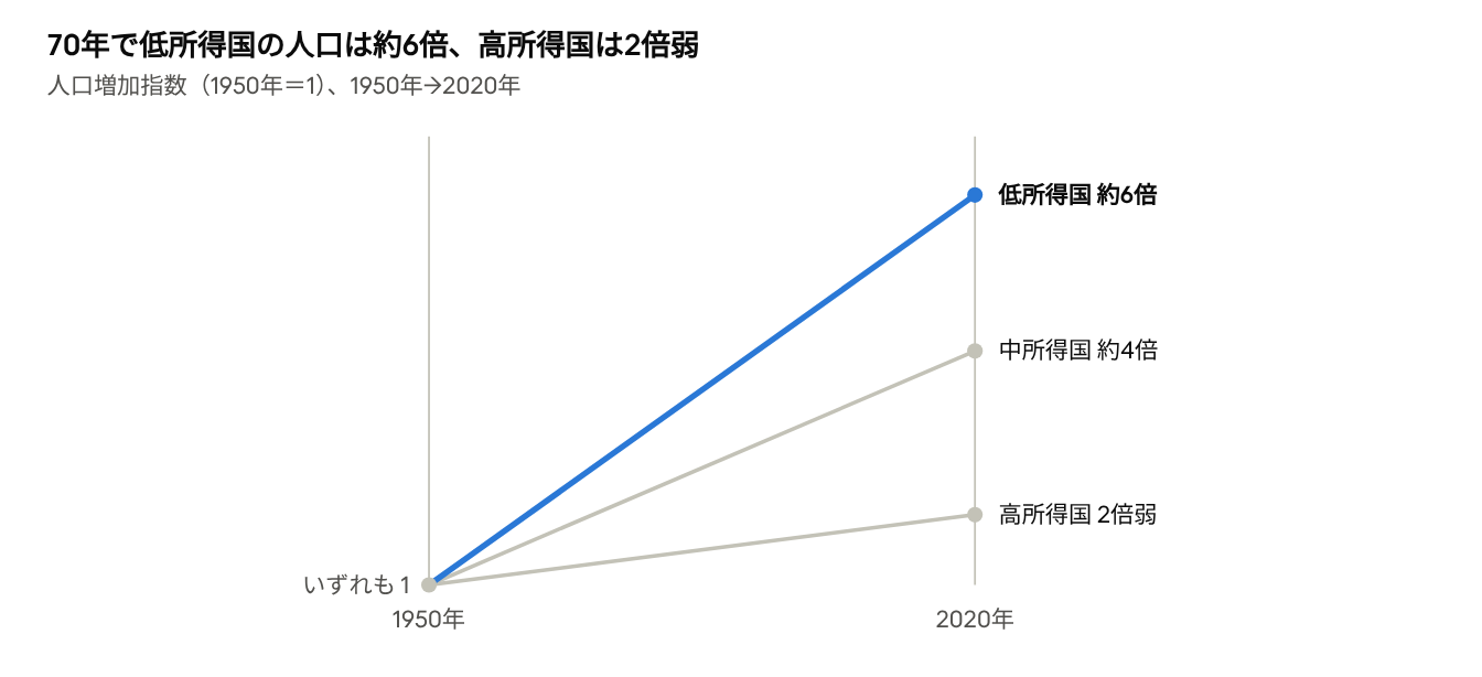 70年で低所得国の人口は約6倍、高所得国は2倍弱