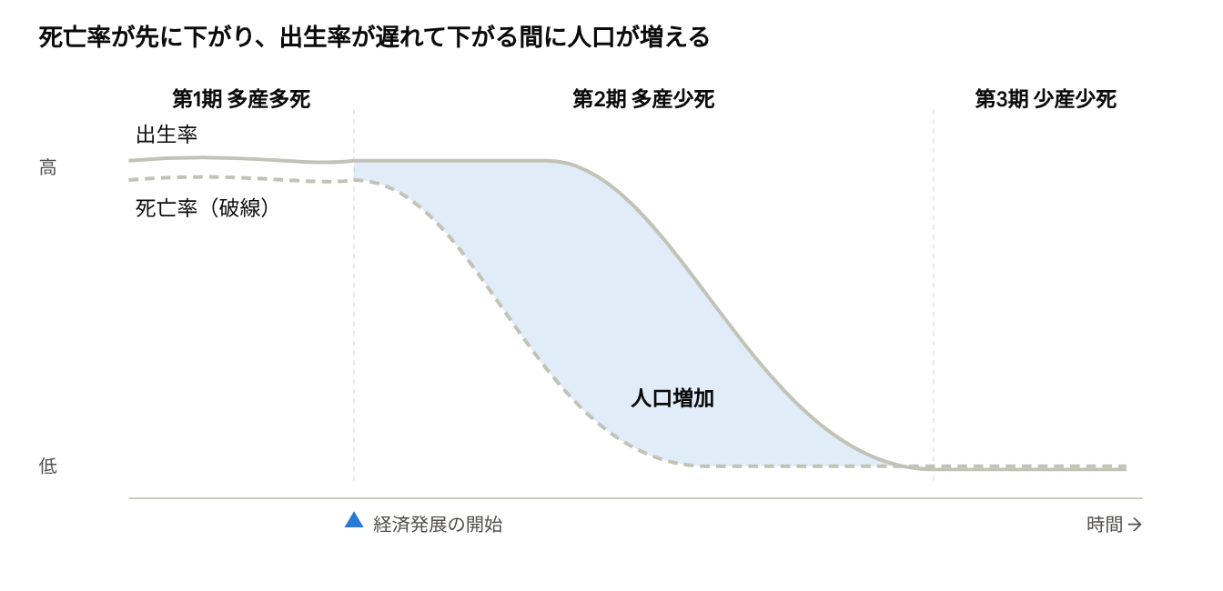 死亡率が先に下がり、出生率が遅れて下がる間に人口が増える