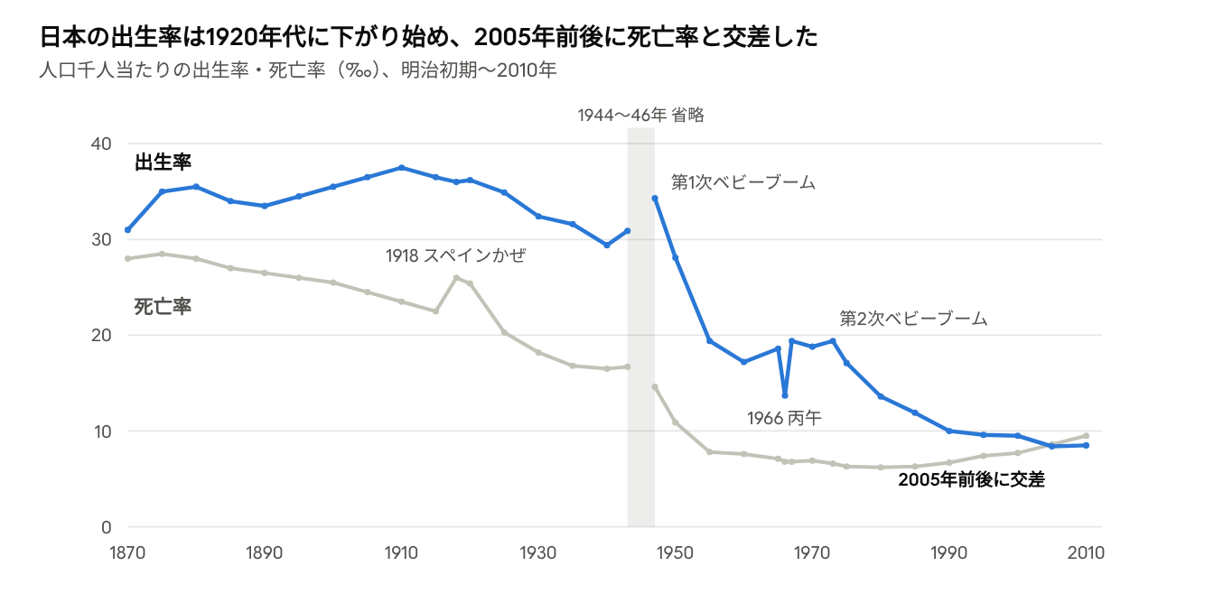 日本の出生率は1920年代に下がり始め、2005年前後に死亡率と交差した