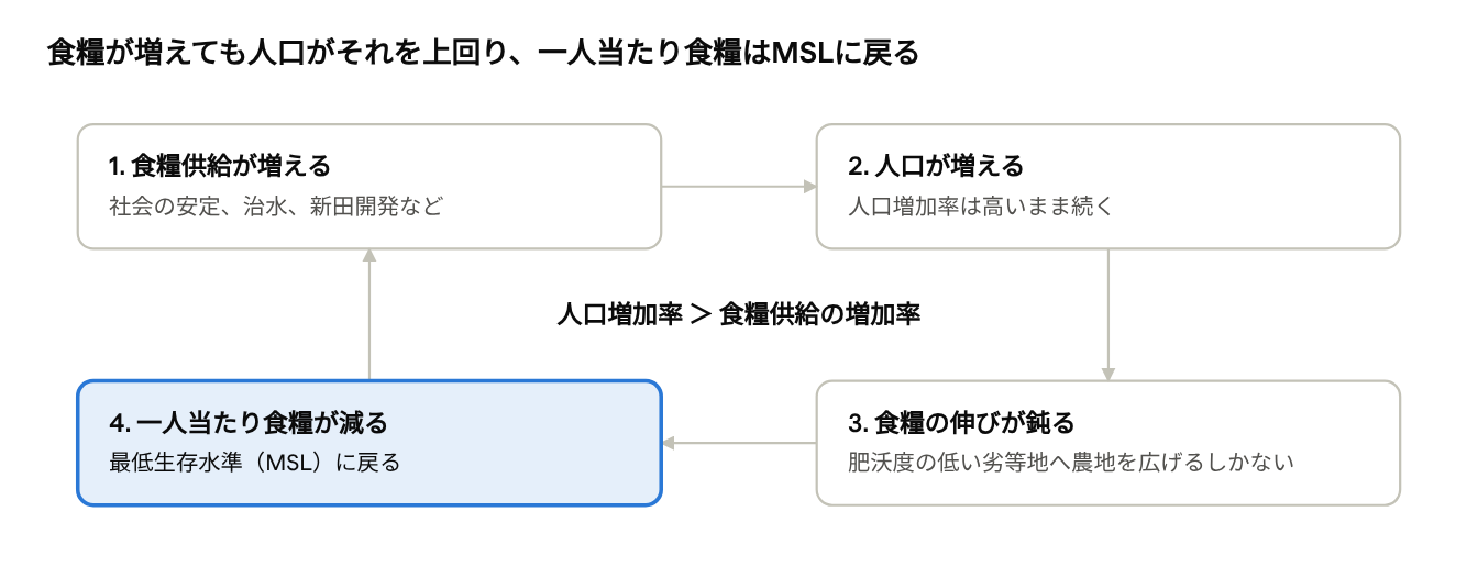 食糧が増えても人口がそれを上回り、一人当たり食糧はMSLに戻る