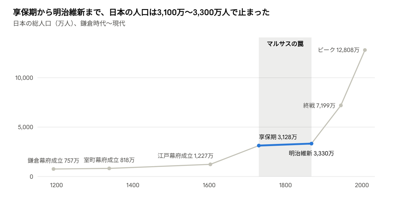 享保期から明治維新まで、日本の人口は3,100万〜3,300万人で止まった