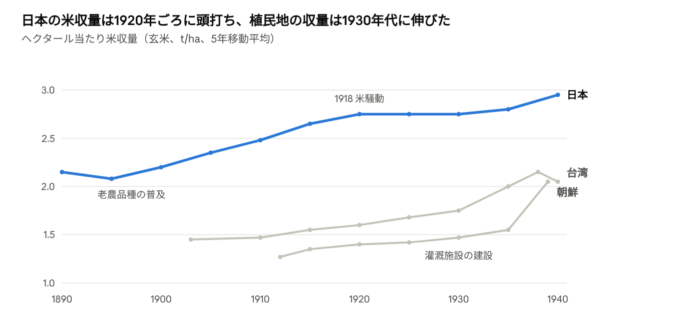 日本の米収量は1920年ごろに頭打ち、植民地の収量は1930年代に伸びた