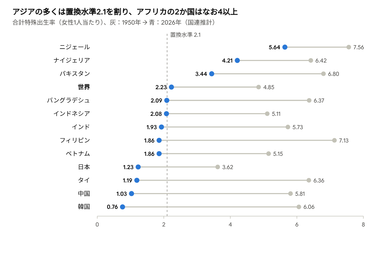 アジアの多くは置換水準2.1を割り、アフリカの2か国はなお4以上