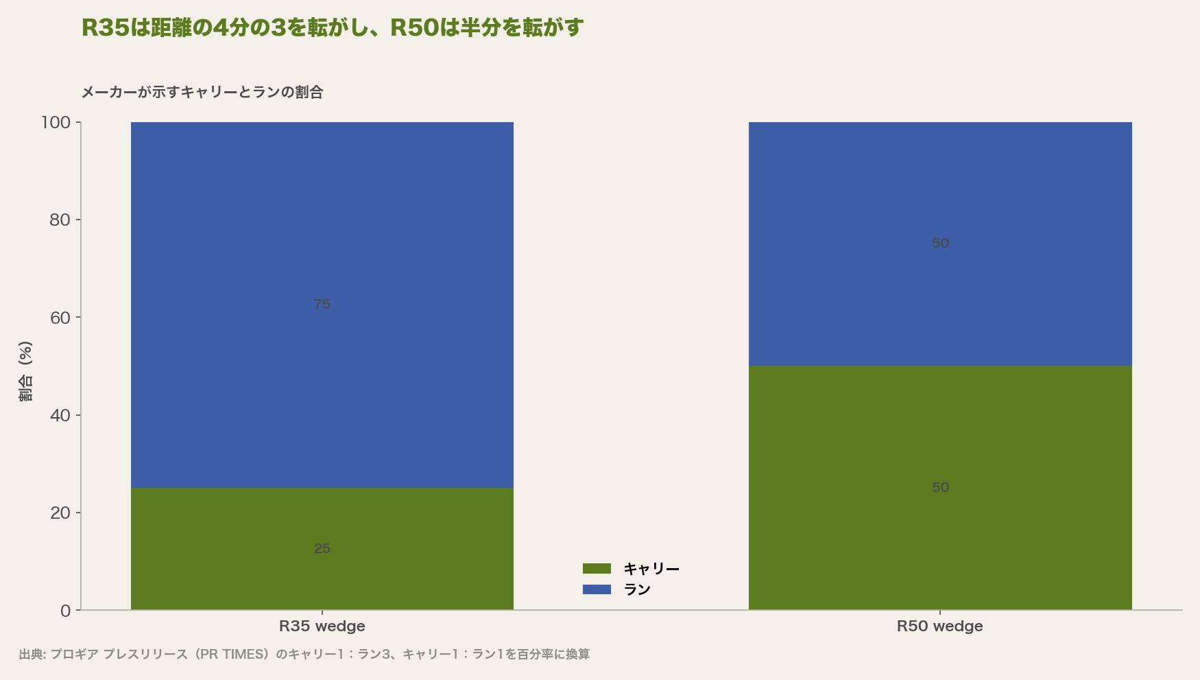 R35は距離の4分の3を転がし、R50は半分を転がす