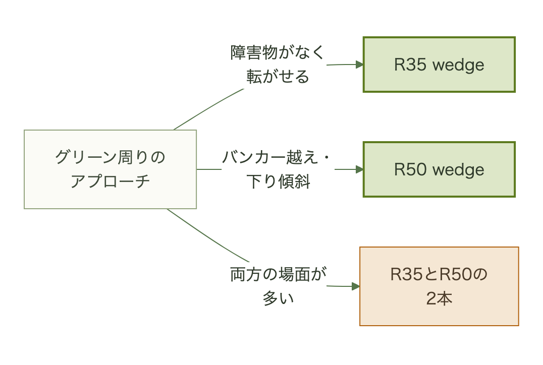 ピンまで障害物がなく転がせるならR35、バンカー越えや下り傾斜で止めたいならR50、両方の場面が多いなら2本を持ち替える