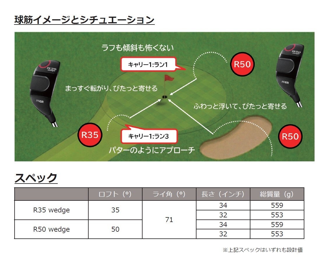 グリーン周りのイラストで、R35は低く転がしてキャリー1対ラン3、R50はバンカー越えでふわっと上げてキャリー1対ラン1と示した図と、ロフト・ライ角・長さ・総質量のスペック表