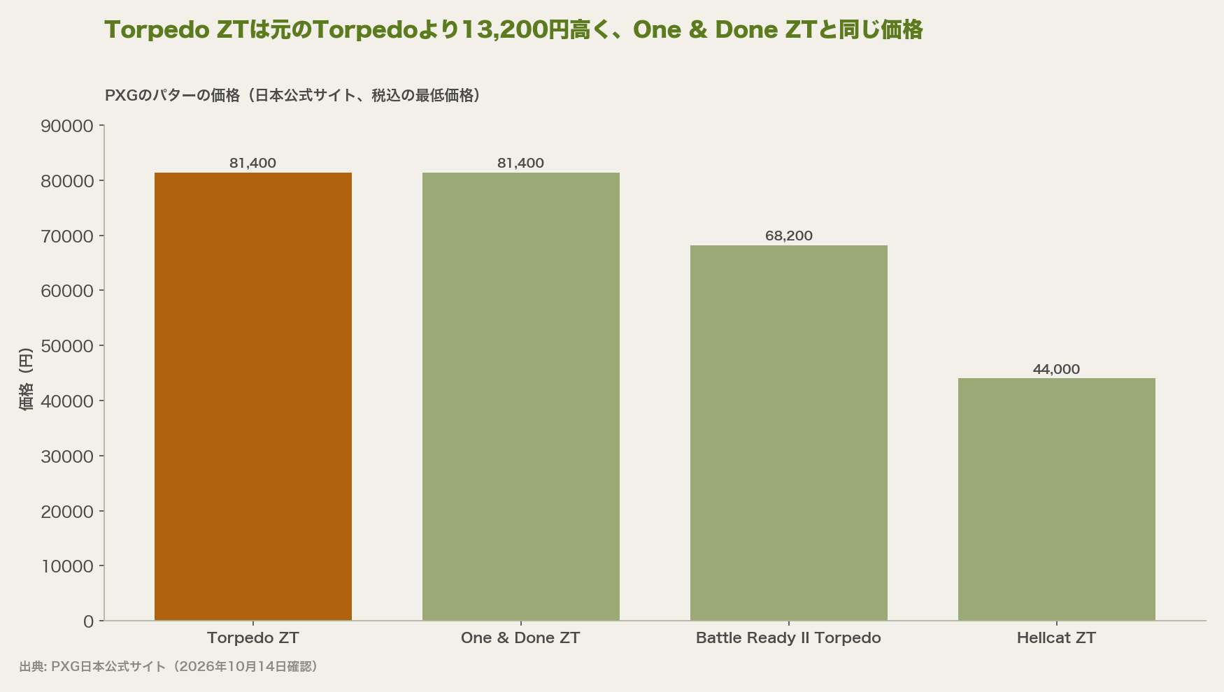 Torpedo ZTは元のTorpedoより13,200円高く、One & Done ZTと同じ価格