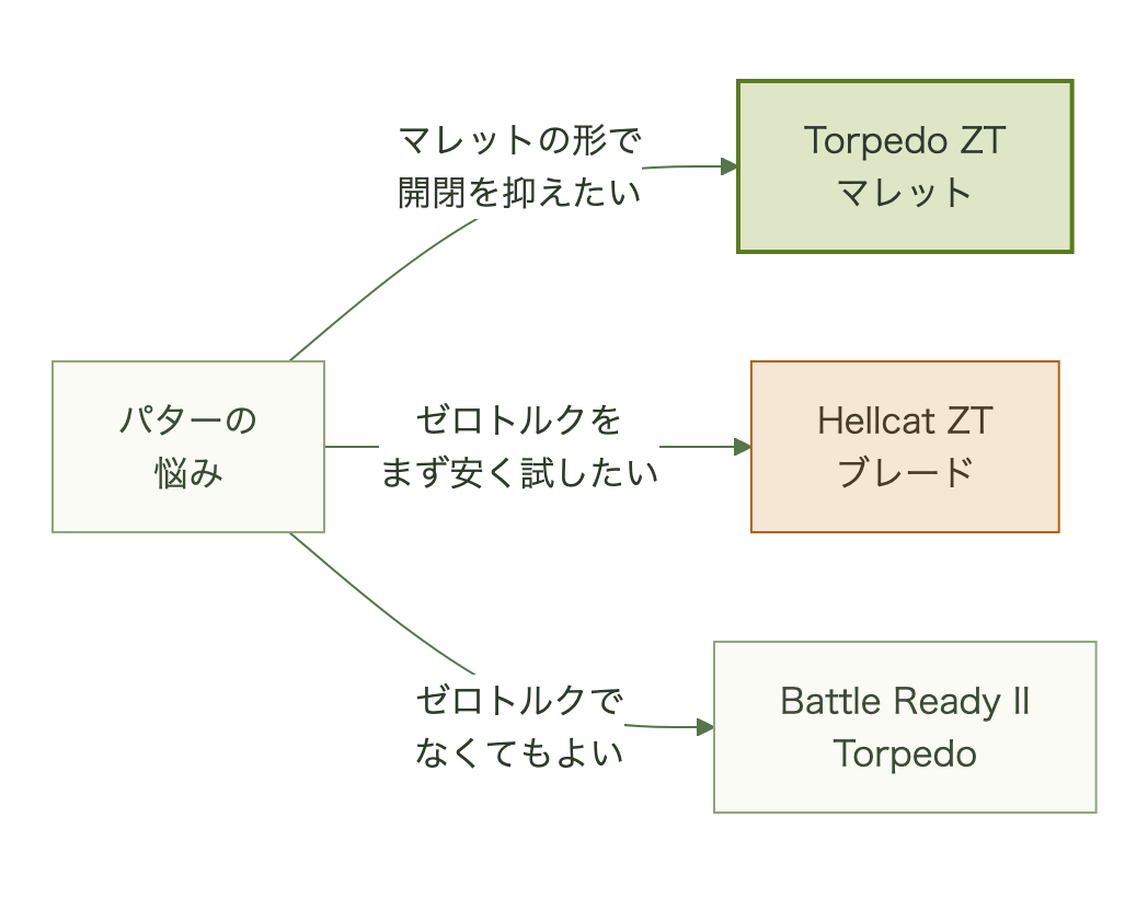 マレットの形のままフェースの開閉を抑えたいならTorpedo ZT、ゼロトルクをまず安く試したいならブレード型のHellcat ZT、ゼロトルクでなくてもよければBattle Ready II Torpedo