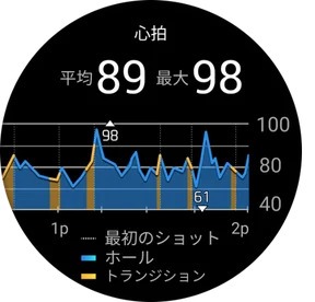 Approach S72の心拍画面。ラウンド中の心拍の推移をグラフで表示し、平均89・最大98