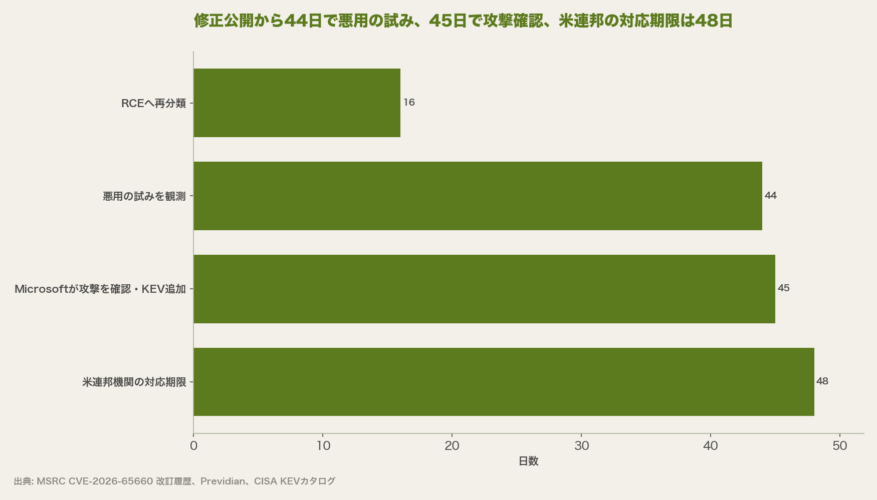 8月11日の修正公開から16日でRCEへ再分類、44日で悪用の試みを観測、45日でMicrosoftが攻撃を確認、48日が米連邦機関の対応期限