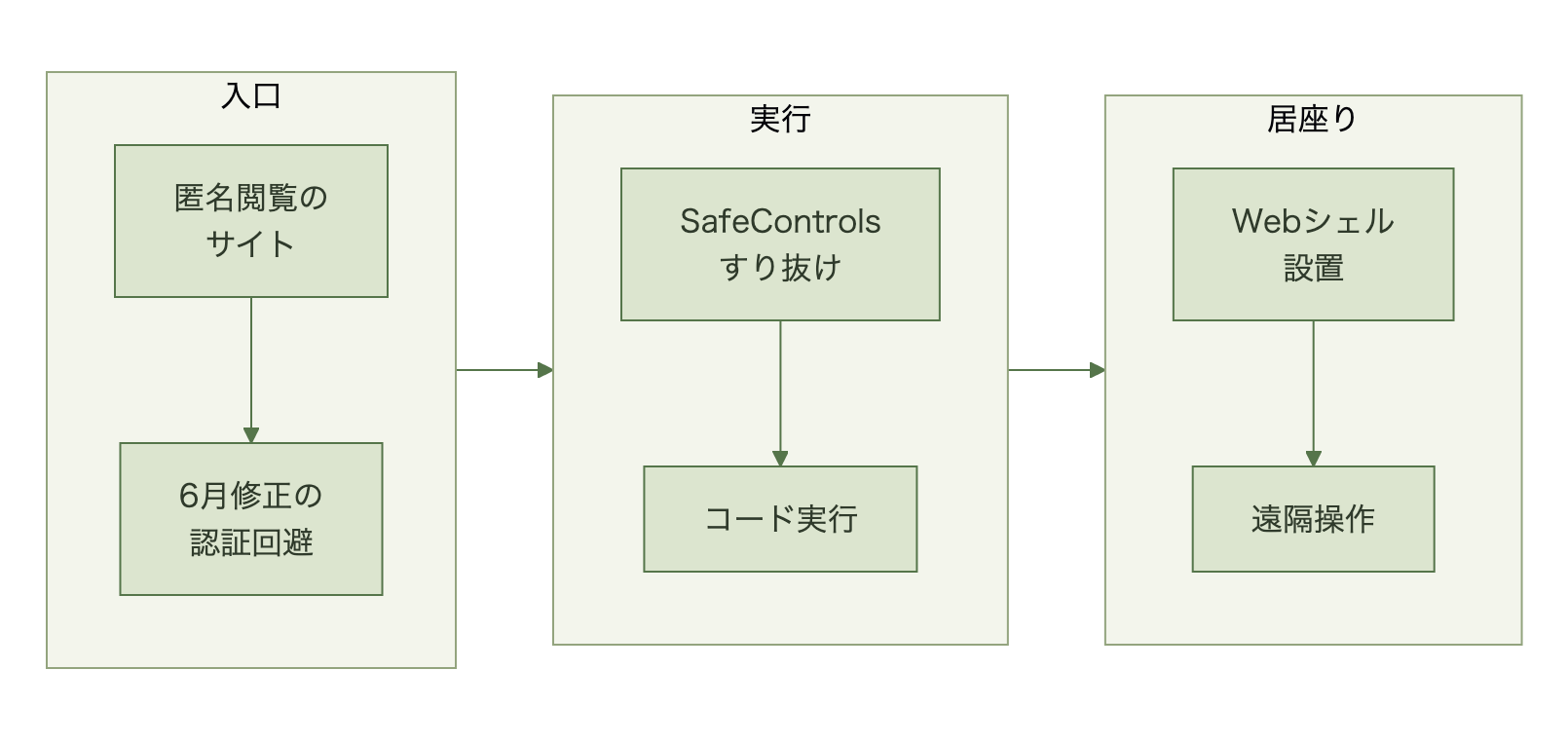 匿名閲覧を許すSharePointサイトに認証なしの要求を送り、6月に修正された認証回避の欠陥で編集モードに入り、CVE-2026-65660でSafeControlsを回避してコードを実行し、sphealth.aspxというWebシェルを置く攻撃の流れ図