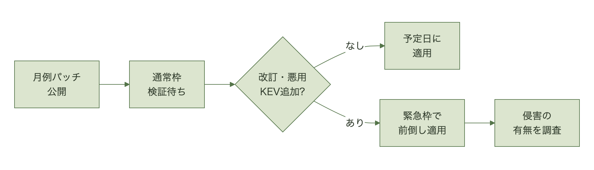 月例パッチを通常枠の検証待ちに回し、MSRCの改訂、悪用確認、KEV追加のいずれかが起きた時点で緊急枠に切り替えて前倒し適用する判断の流れ図