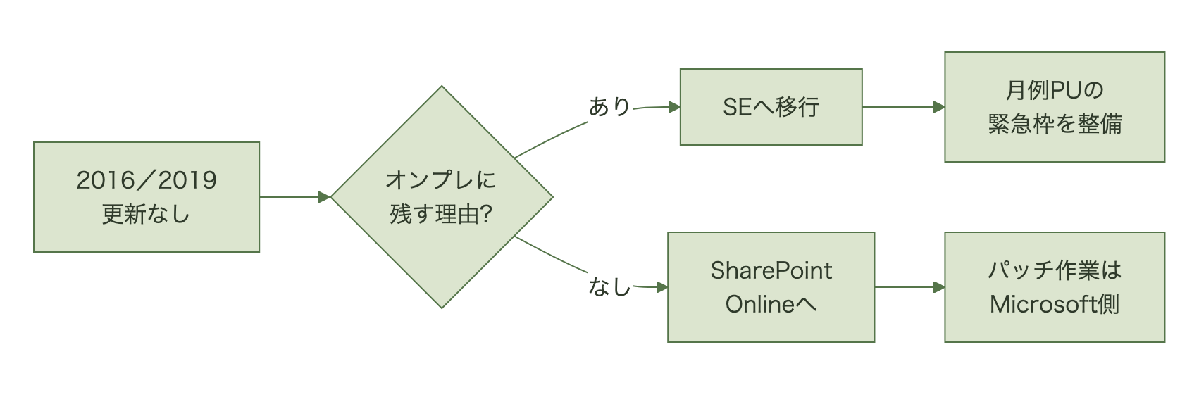 SharePoint Server 2016または2019から、オンプレに残す必要があればSubscription Editionへ移して月例パッチの体制を整え、必要がなければSharePoint Onlineへ移してパッチ作業をなくす判断の流れ図