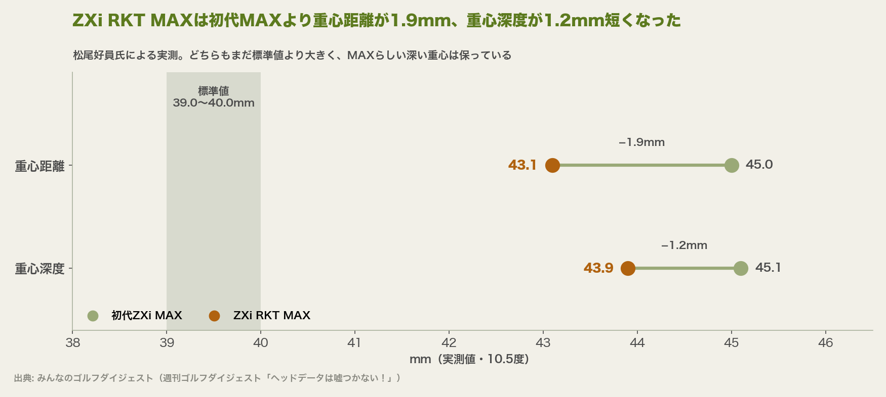 ZXi RKT MAXは初代MAXより重心距離が45.0mmから43.1mm、重心深度が45.1mmから43.9mmに短くなった。どちらも標準値39.0〜40.0mmよりは大きい
