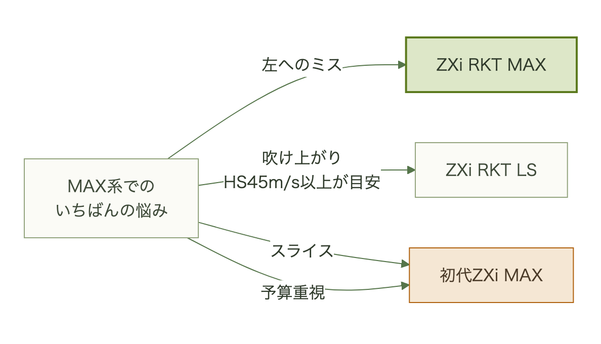 左へのミスならZXi RKT MAX、吹け上がりでHS45m/s以上が目安ならZXi RKT LS、スライスや予算重視なら初代ZXi MAX