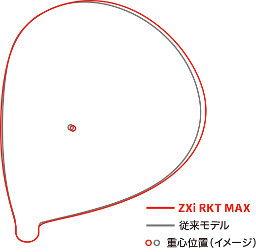 真上から見たヘッドの輪郭図。赤線のZXi RKT MAXが灰色線の従来モデルよりトウ側から後方にかけてわずかに大きく、重心位置のイメージも示されている