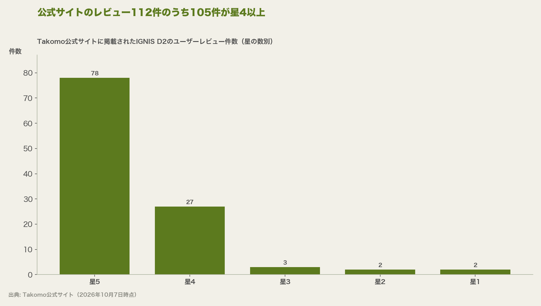公式サイトのレビュー112件のうち105件が星4以上