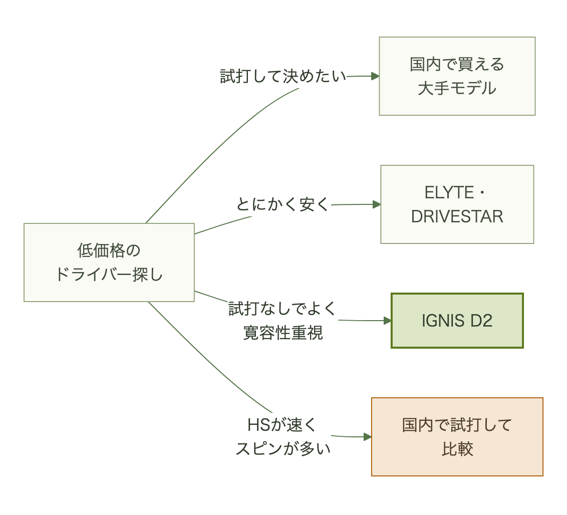 試打して買いたいなら国内モデル、とにかく安くなら前作以前のモデル、試打なしで寛容性重視ならIGNIS D2を選ぶ分岐図