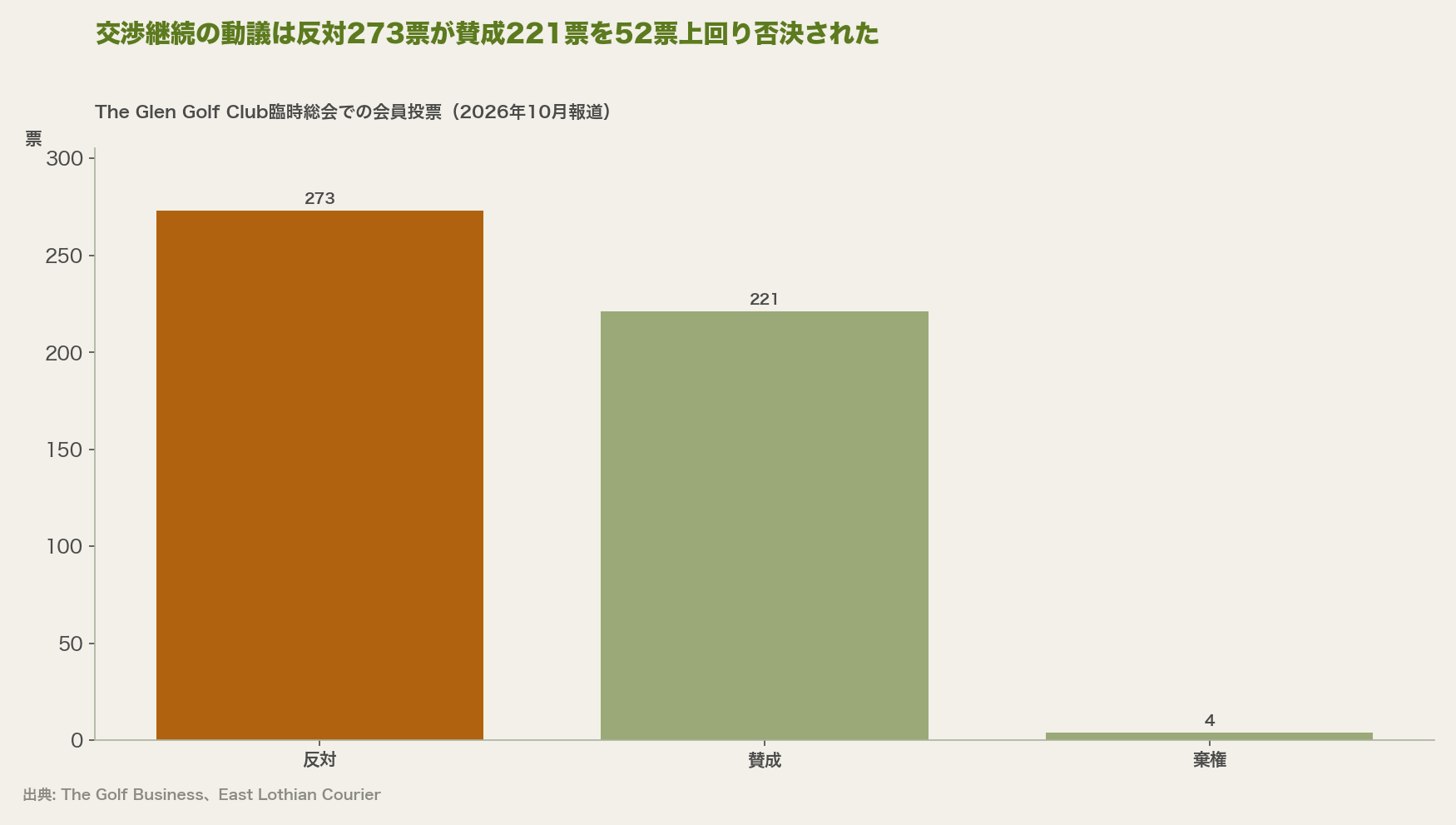 交渉継続の動議は反対273票が賛成221票を52票上回り否決された