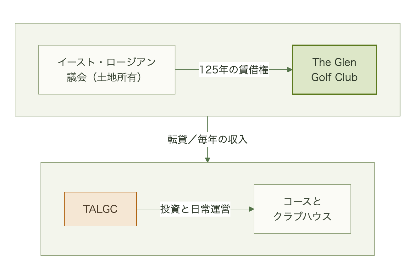 議会が所有する土地をクラブが125年賃借し、TALGCに転貸してTALGCが運営と投資を担う流れ