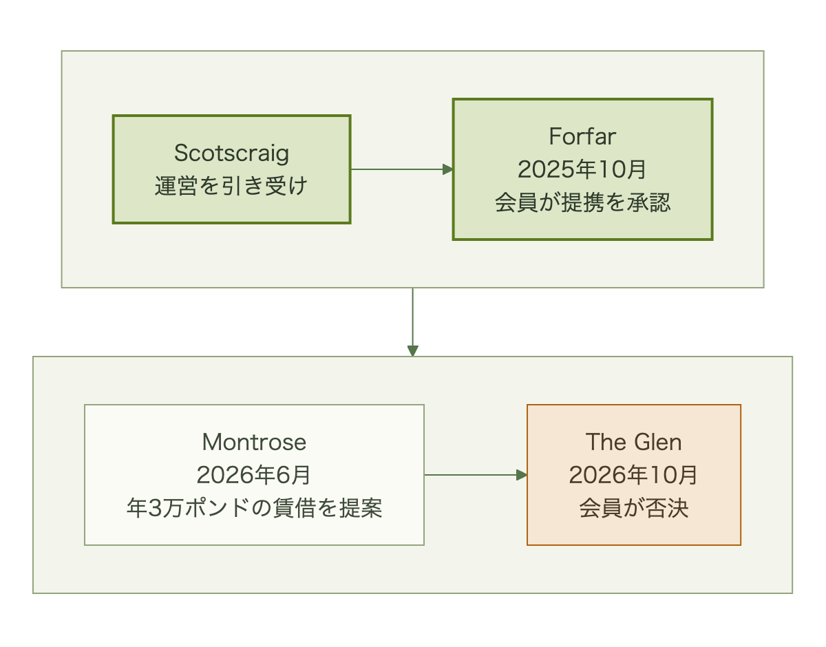 TALGCがScotscraigの運営を引き受け、2025年10月にForfarの会員が提携を承認、2026年6月にMontroseで年3万ポンドの賃借を提案、2026年10月にThe Glenの会員が否決した流れ
