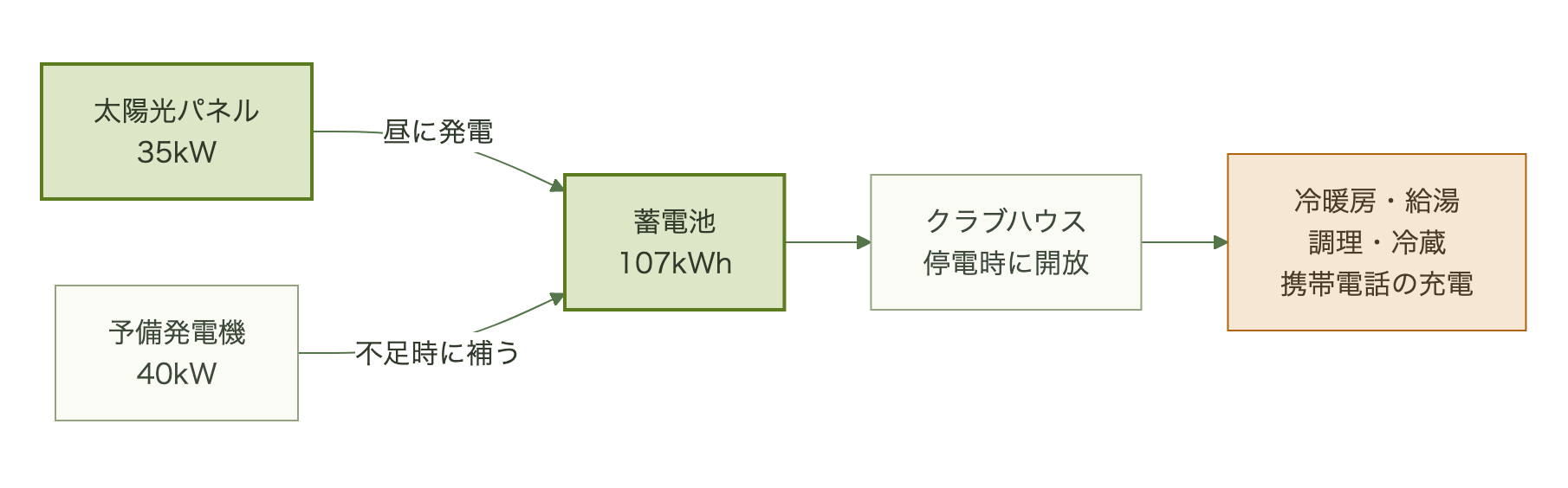 太陽光35kWと予備発電機40kWが蓄電池107kWhに電気を送り、停電時に開放するクラブハウスで冷暖房・給湯、調理・冷蔵、携帯電話の充電を提供する流れ