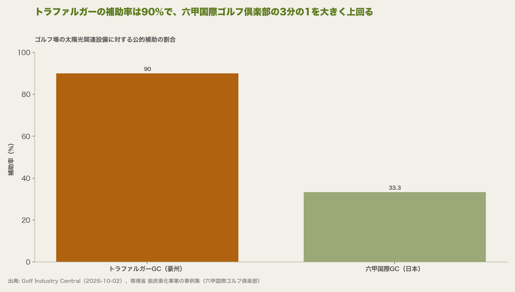 トラファルガーの補助率は90%で、六甲国際ゴルフ倶楽部の3分の1を大きく上回る