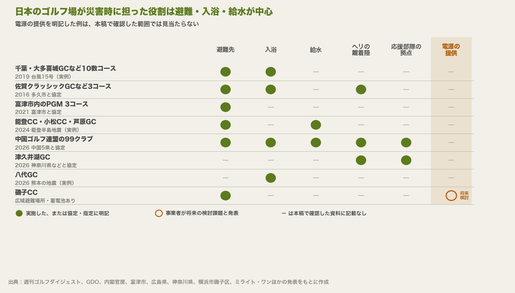 日本のゴルフ場8事例が災害時に提供した役割の一覧。避難先・入浴・給水・ヘリの離着陸・応援部隊の拠点には実例や協定があるが、電源の提供は磯子CCの将来の検討だけ