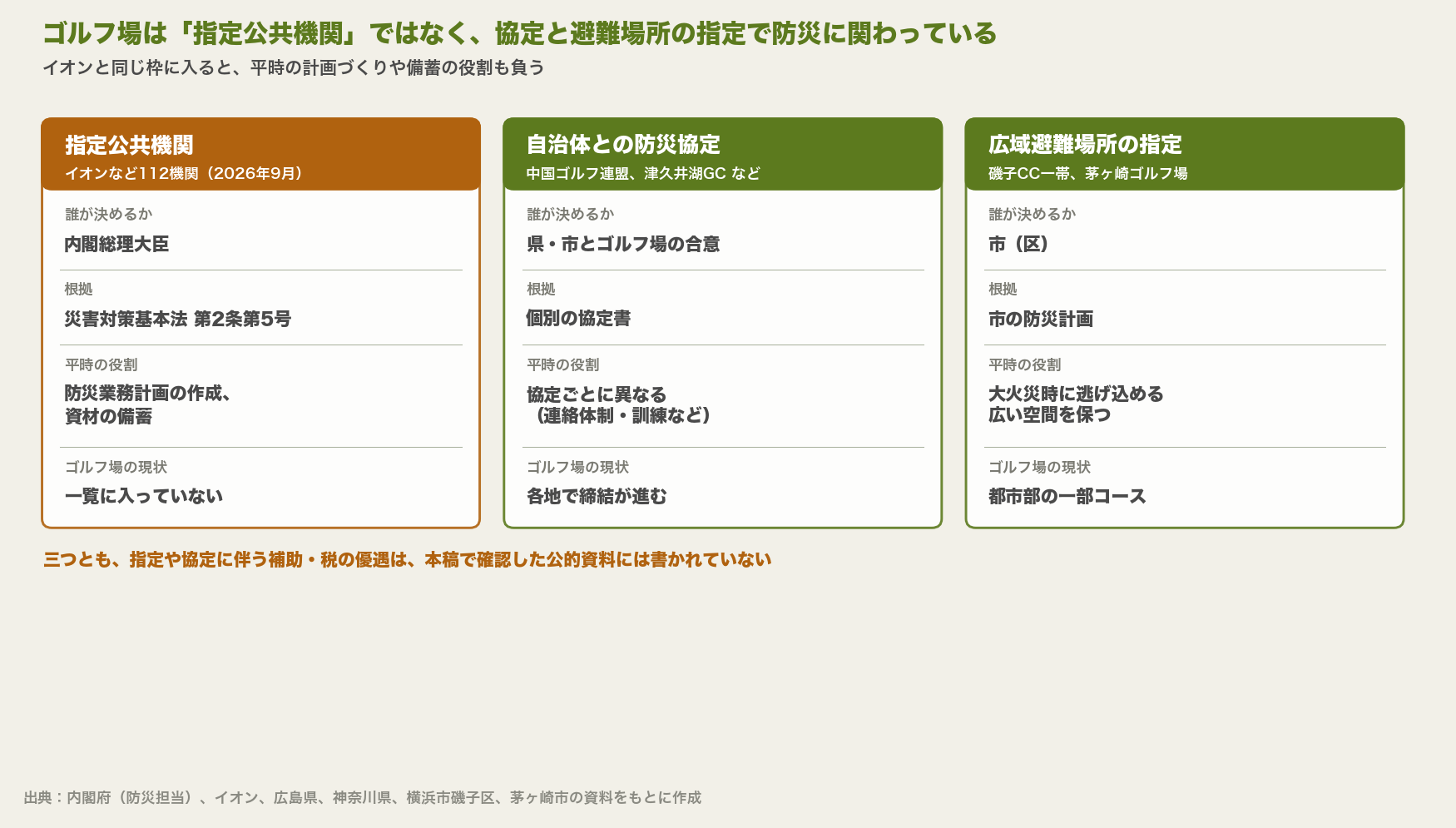 指定公共機関、自治体との防災協定、広域避難場所の指定の3つを、誰が決めるか・根拠・平時の役割・ゴルフ場の現状で比べた図。ゴルフ場は指定公共機関の一覧に入っていない