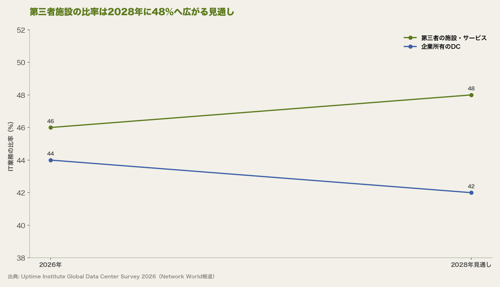 第三者の施設・サービスは2026年の46%から2028年見通しで48%へ、企業所有のDCは44%から42%へ