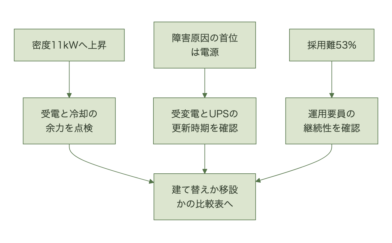 ラック密度の上昇は受電容量と冷却能力の点検に、電源起因の障害は受変電とUPSの更新時期の確認に、採用難は運用要員の継続性の確認につながり、3つの結果を建て替えか移設かの比較表に反映する流れの図