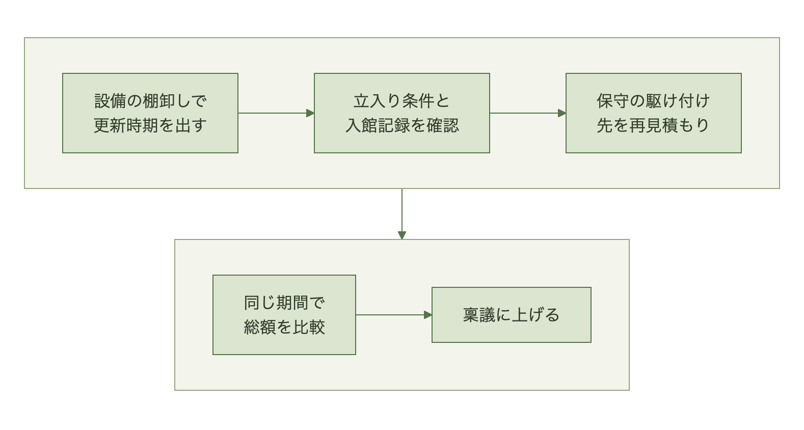 設備の棚卸しで更新時期を出し、コロケーション事業者の立入り条件と入館記録の提出方法を確認し、ハードウェア保守の駆け付け先を再見積もりし、建て替えと移設の総額を同じ期間で比べて稟議に上げる流れの図